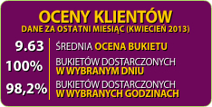 Opinie o Linkflora - Wyniki ankiety